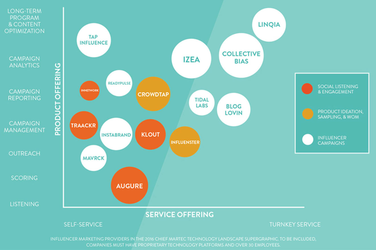The Influencer Marketing Landscape 2016