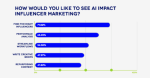 AI impacting influencer marketing