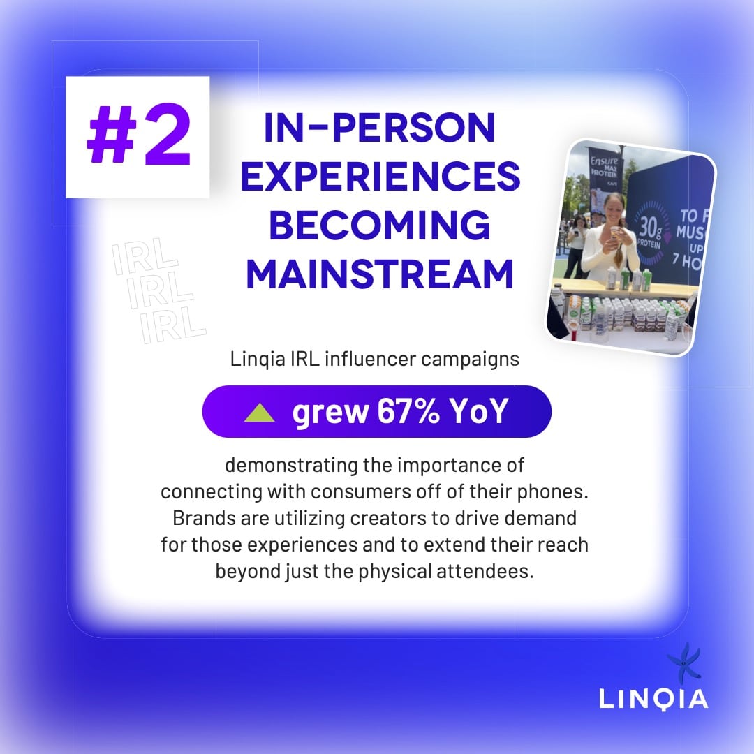 67% growth in IRL creator activations