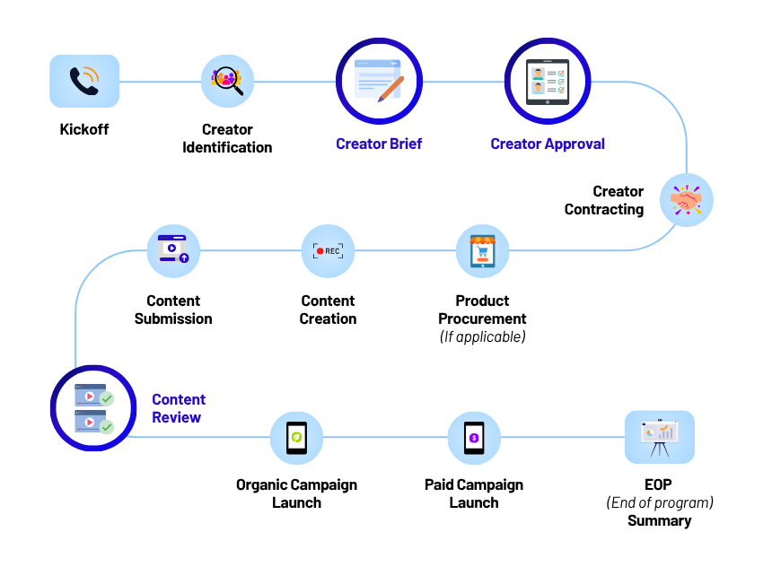 process snake