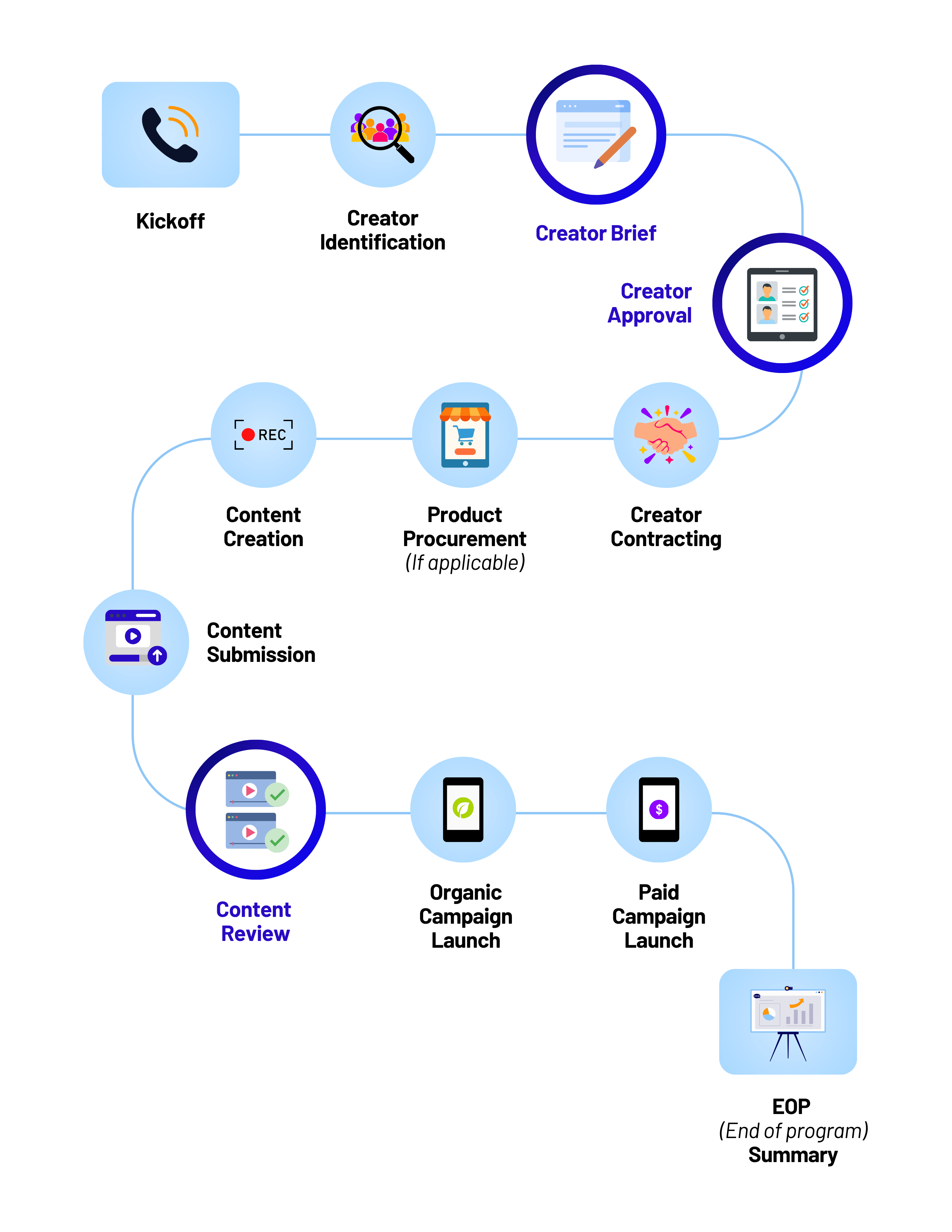 organic campaign diagram
