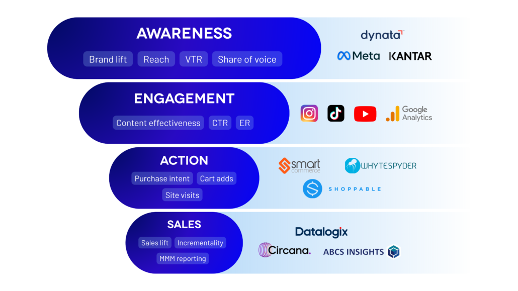 3rd party studies funnel Awareness, Engagement, Action, Sales